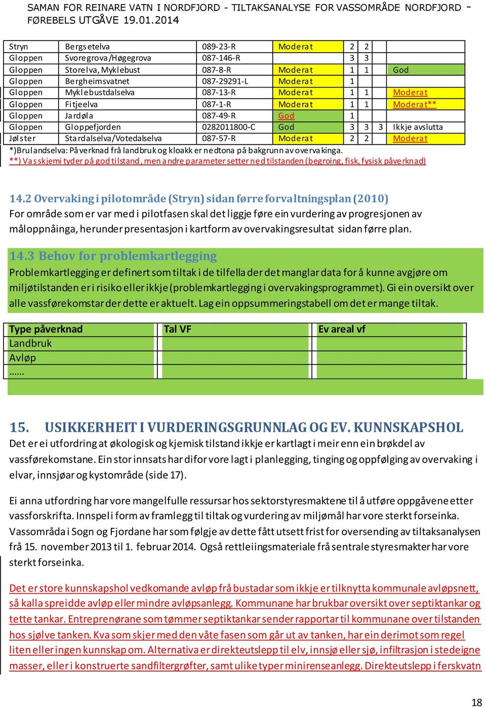 Stardalselva/Votedalselva 087-57-R Moderat 2 2 Moderat *)Brulandselva: Påverknad frå landbruk og kloakk er nedtona på bakgrunn av overvakinga.