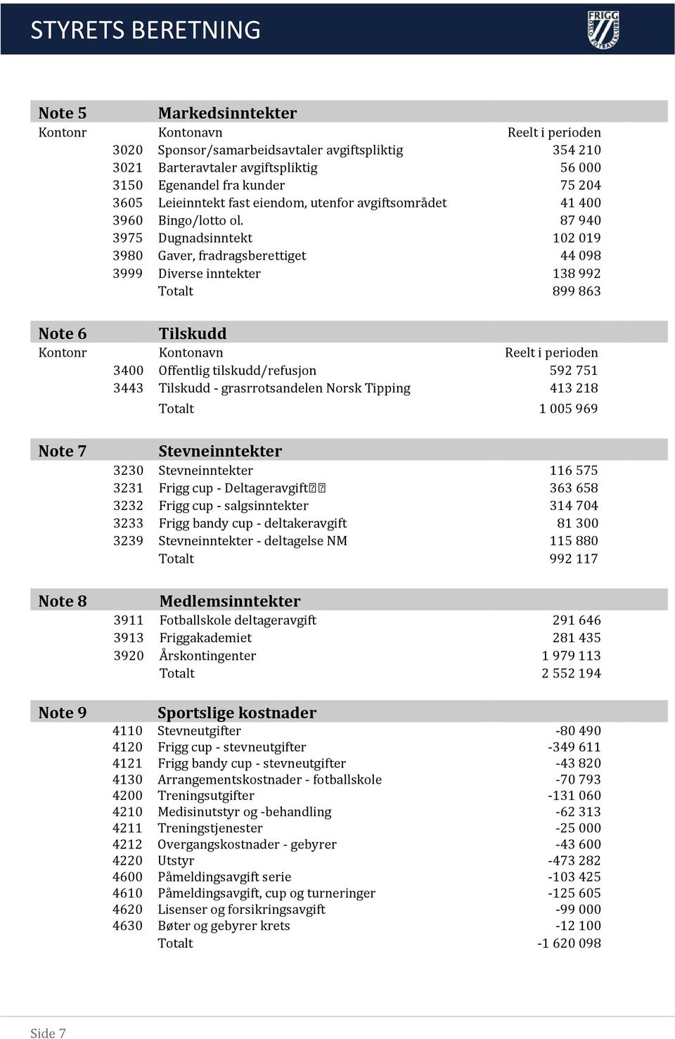 87 940 3975 Dugnadsinntekt 102 019 3980 Gaver, fradragsberettiget 44 098 3999 Diverse inntekter 138 992 Totalt 899 863 Note 6 Tilskudd Kontonr Kontonavn Reelt i perioden 3400 Offentlig