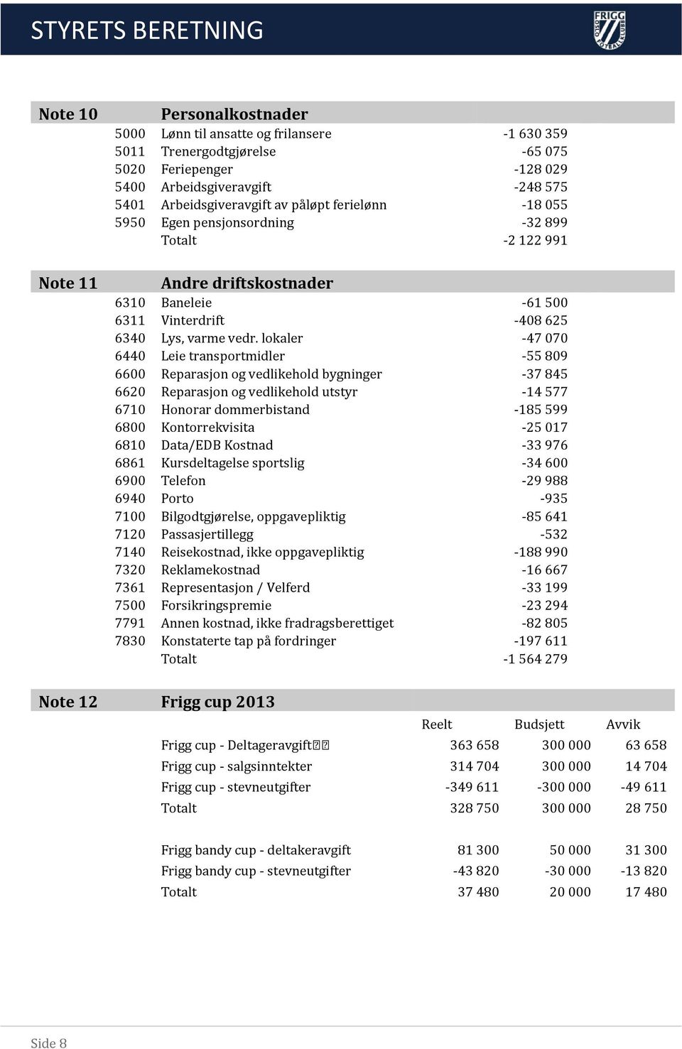 lokaler -47 070 6440 Leie transportmidler -55 809 6600 Reparasjon og vedlikehold bygninger -37 845 6620 Reparasjon og vedlikehold utstyr -14 577 6710 Honorar dommerbistand -185 599 6800