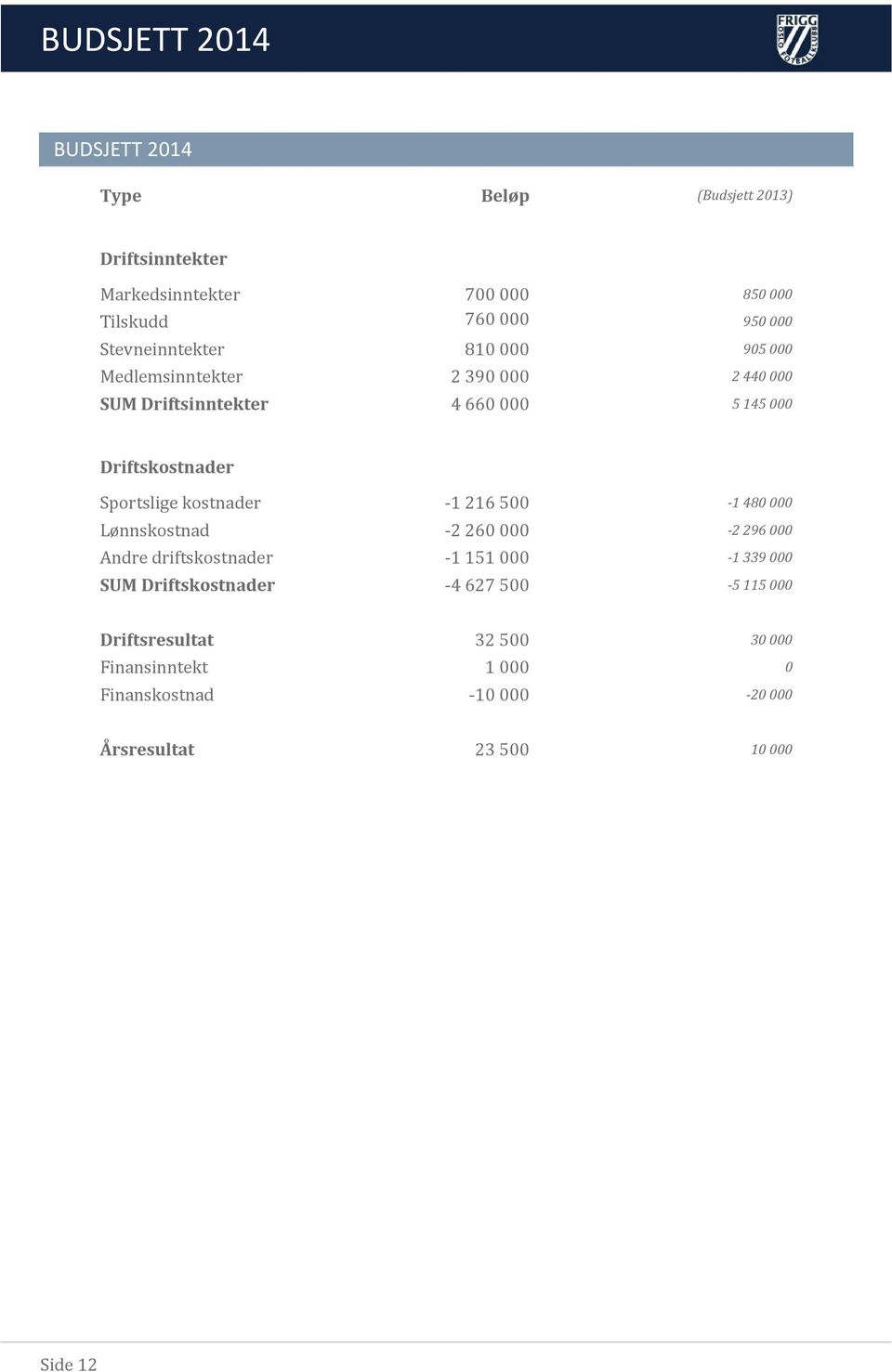 Sportslige kostnader -1 216 500-1 480 000 Lønnskostnad -2 260 000-2 296 000 Andre driftskostnader -1 151 000-1 339 000 SUM