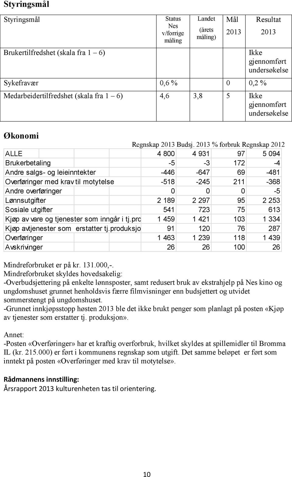 2013 % forbruk Regnskap 2012 ALLE 4 800 4 931 97 5 094 Brukerbetaling -5-3 172-4 Andre salgs- og leieinntekter -446-647 69-481 Overføringer med krav til motytelse -518-245 211-368 Andre overføringer