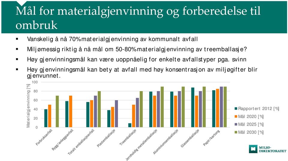 Høy gjenvinningsmål kan være uoppnåelig for enkelte avfallstyper pga.