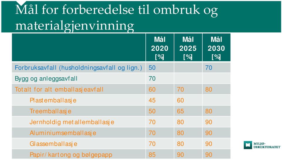 ) 50 70 Bygg og anleggsavfall 70 Totalt for alt emballasjeavfall 60 70 80 Plastemballasje 45 60