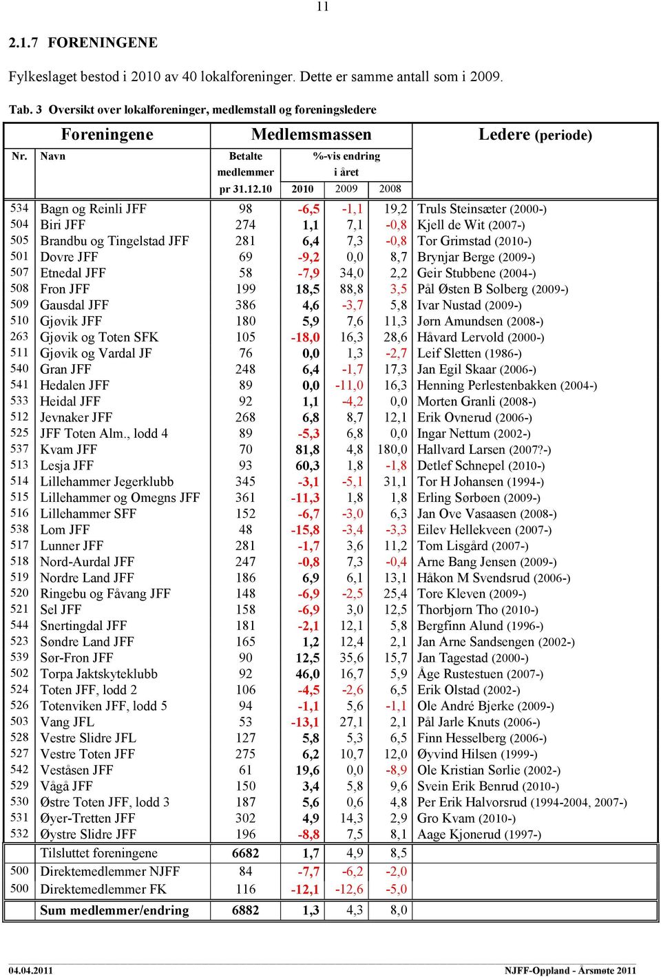 10 2010 2009 2008 534 Bagn og Reinli JFF 98-6,5-1,1 19,2 Truls Steinsæter (2000-) 504 Biri JFF 274 1,1 7,1-0,8 Kjell de Wit (2007-) 505 Brandbu og Tingelstad JFF 281 6,4 7,3-0,8 Tor Grimstad (2010-)