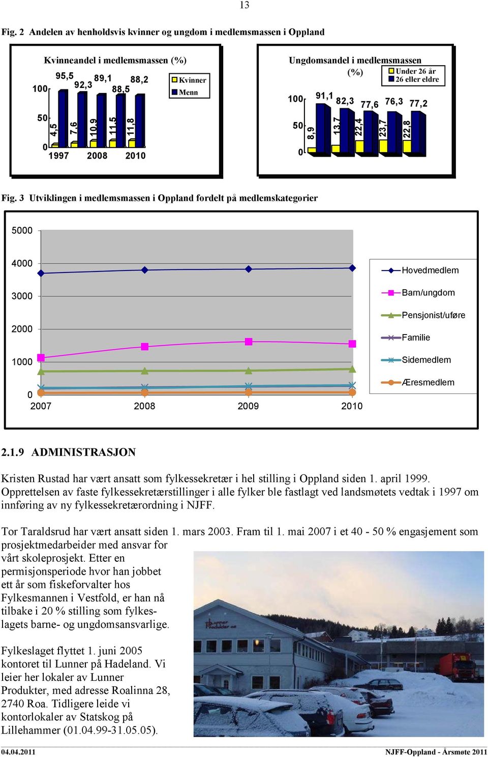 i medlemsmassen (%) Under 26 år 26 eller eldre 100 50 0 8,9 91,1 82,3 13,7 22,4 77,6 23,7 76,3 22,8 77,2 Fig.