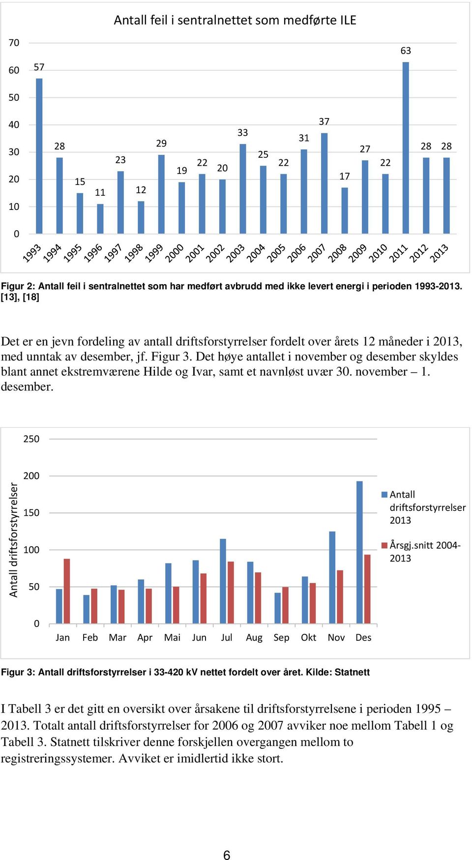 Det høye antallet i november og desember skyldes blant annet ekstremværene Hilde og Ivar, samt et navnløst uvær 30. november 1. desember. 250 Antall driftsforstyrrelser 200 150 100 50 Antall driftsforstyrrelser 2013 Årsgj.