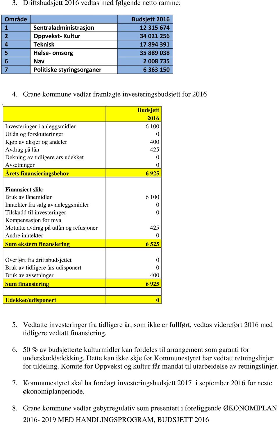 Grane kommune vedtar framlagte investeringsbudsjett for 2016 Budsjett 2016 Investeringer i anleggsmidler 6 100 Utlån og forskutteringer 0 Kjøp av aksjer og andeler 400 Avdrag på lån 425 Dekning av