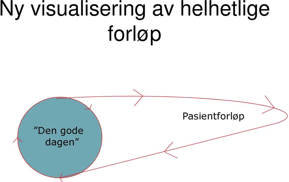 forløp Den gode