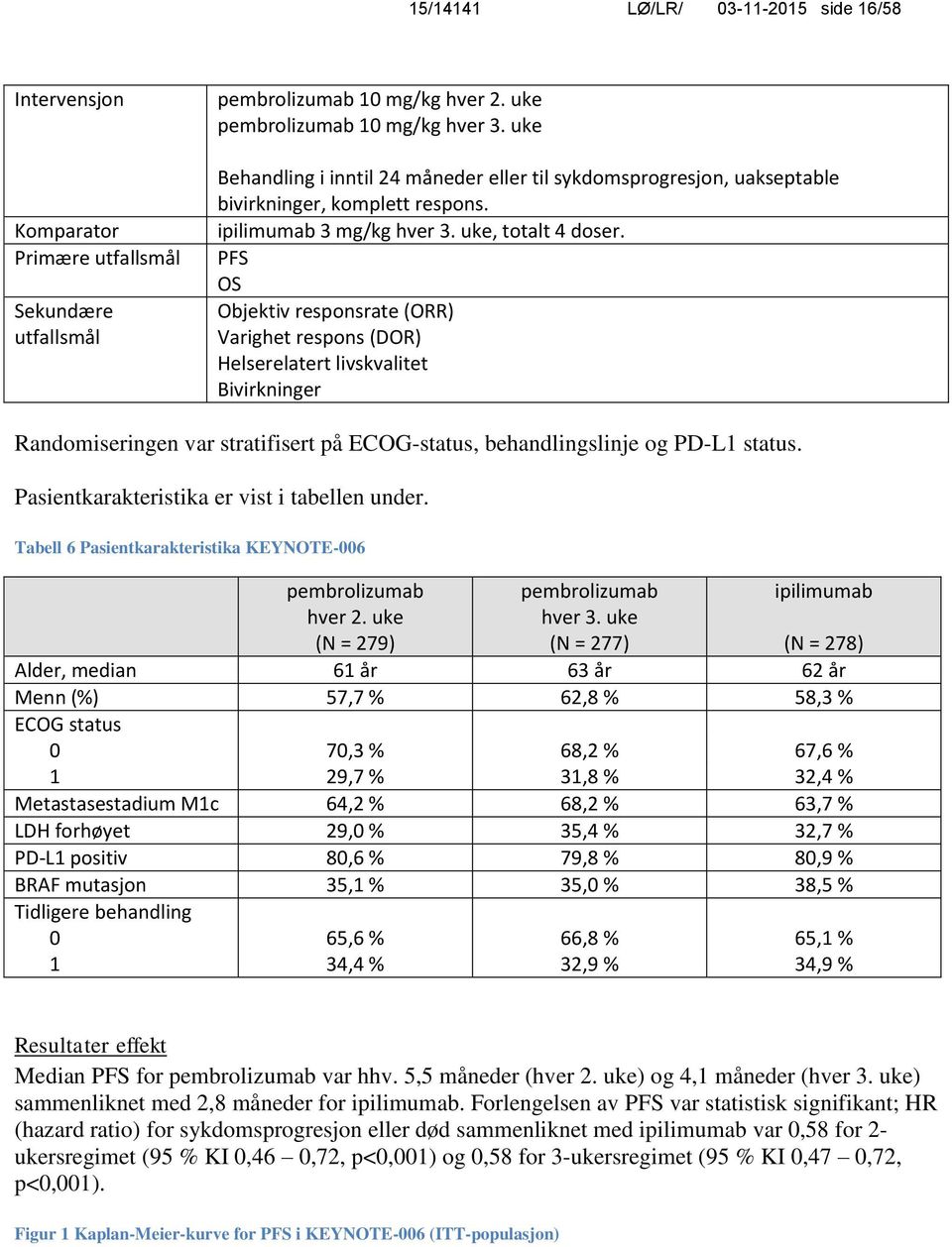 PFS OS Objektiv responsrate (ORR) Varighet respons (DOR) Helserelatert livskvalitet Bivirkninger Randomiseringen var stratifisert på ECOG-status, behandlingslinje og PD-L1 status.