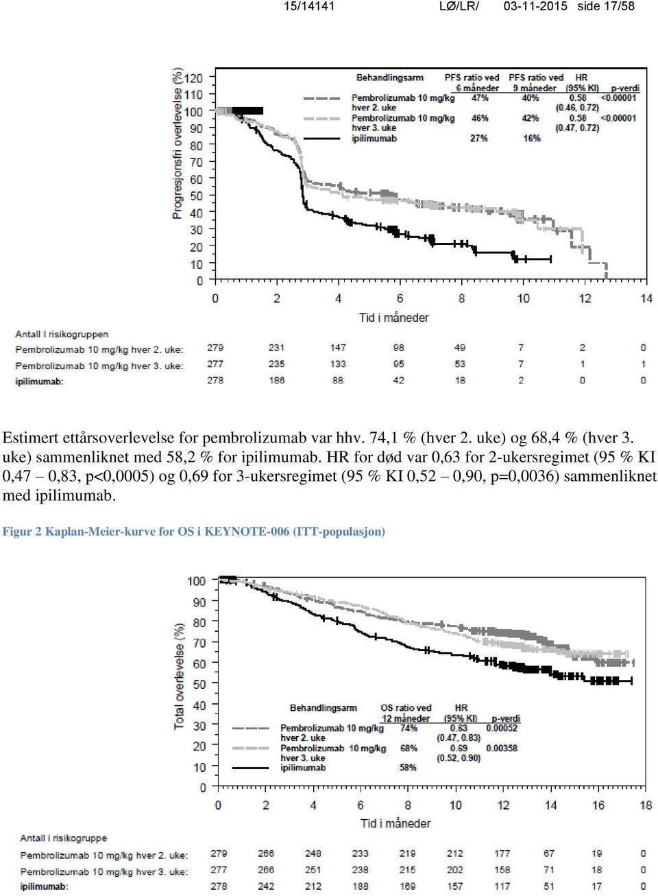 HR for død var 0,63 for 2-ukersregimet (95 % KI 0,47 0,83, p<0,0005) og 0,69 for 3-ukersregimet