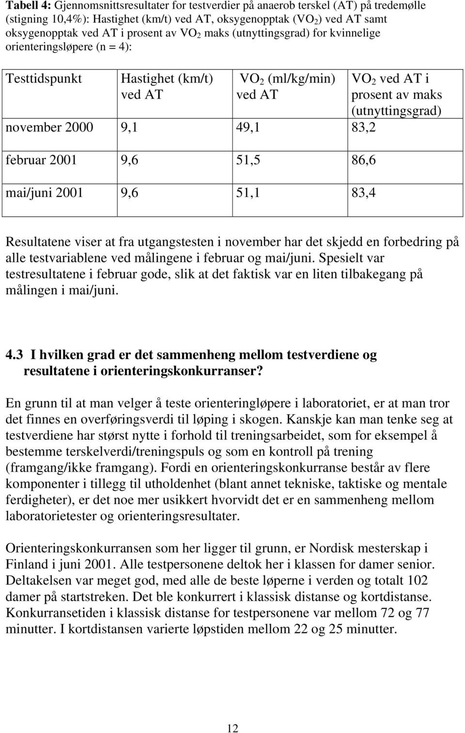 2001 9,6 51,1 83,4 VO 2 ved AT i prosent av maks (utnyttingsgrad) Resultatene viser at fra utgangstesten i november har det skjedd en forbedring på alle testvariablene ved målingene i februar og