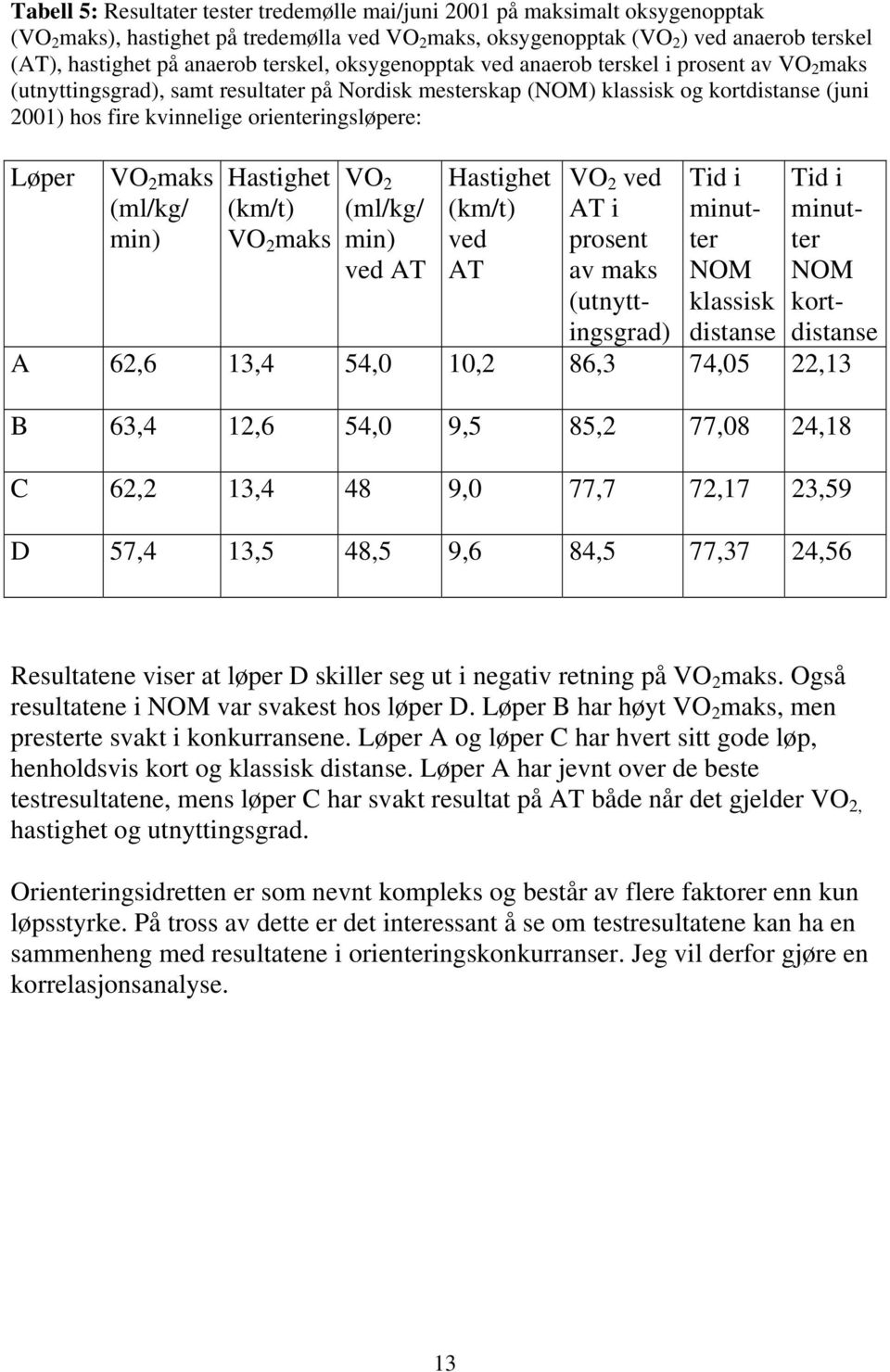 orienteringsløpere: Løper VO 2 maks (ml/kg/ min) Hastighet (km/t) VO 2 maks VO 2 (ml/kg/ min) ved AT Hastighet (km/t) ved AT VO 2 ved AT i prosent av maks (utnyttingsgrad) Tid i minutter NOM klassisk