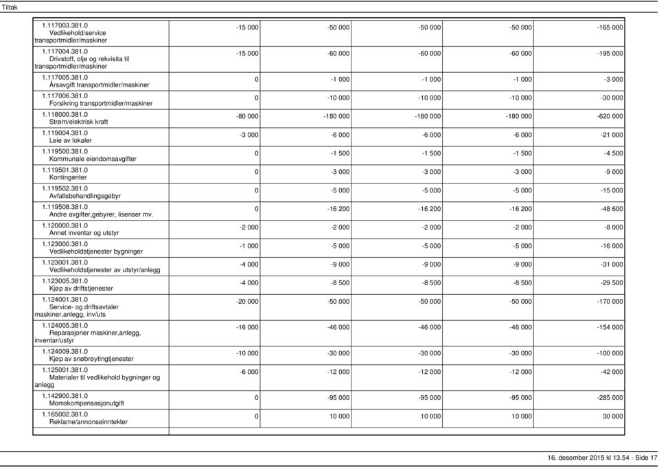 1.120000.381.0 Annet inventar og utstyr 1.123000.381.0 Vedlikeholdstjenester bygninger 1.123001.381.0 Vedlikeholdstjenester av utstyr/anlegg 1.123005.381.0 Kjøp av driftstjenester 1.124001.381.0 Service og driftsavtaler maskiner,anlegg, inv/uts 1.