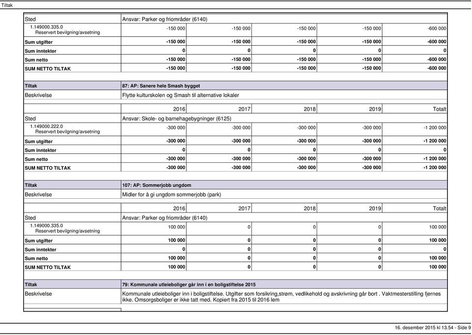 000 87: AP: Sanere hele Smash bygget Flytte kulturskolen og Smash til alternative lokaler Sted Ansvar: Skole og barnehagebygninger (6125) 1.149000.222.