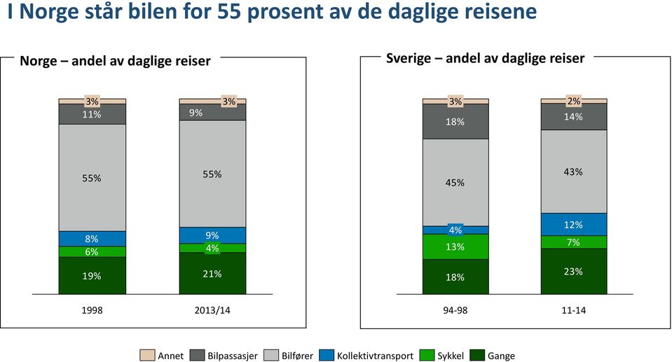 14% 55% 55% 45% 43% 8% 9% 6% 4% 19% 21% 4% 13% 18% 12% 7% 23% 1998