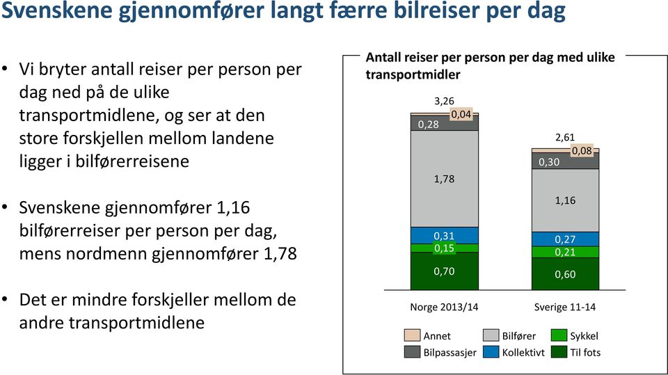 gjennomfører 1,78 Det er mindre forskjeller mellom de andre transportmidlene Antall reiser per person per dag med ulike transportmidler 3,26