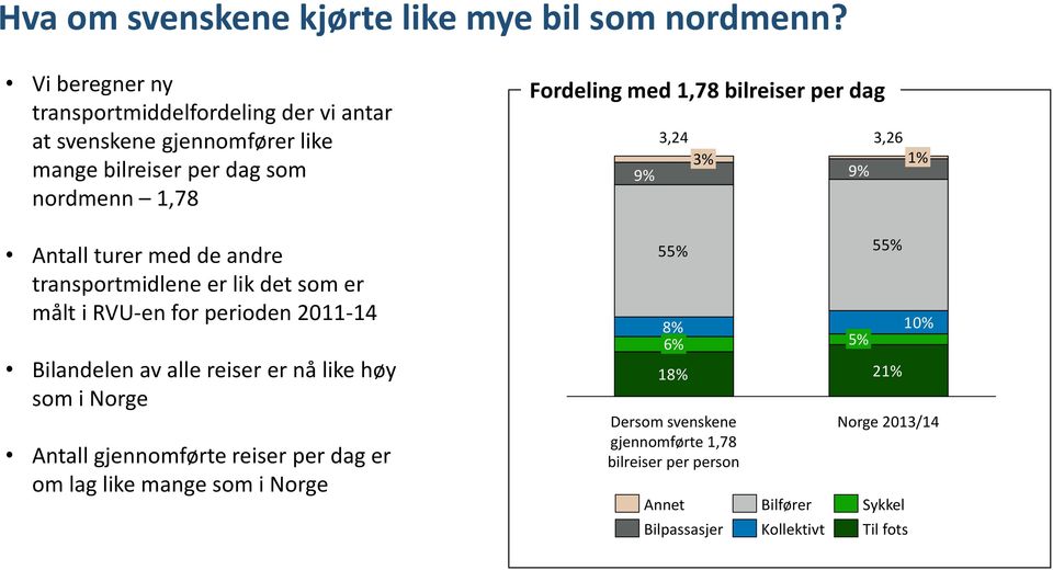 bilreiser per dag 3,24 3,26 3% 9% 9% 1% Antall turer med de andre transportmidlene er lik det som er målt i RVU-en for perioden 2011-14 Bilandelen av