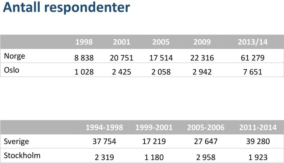 942 7 651 1994-1998 1999-2001 2005-2006 2011-2014 Sverige