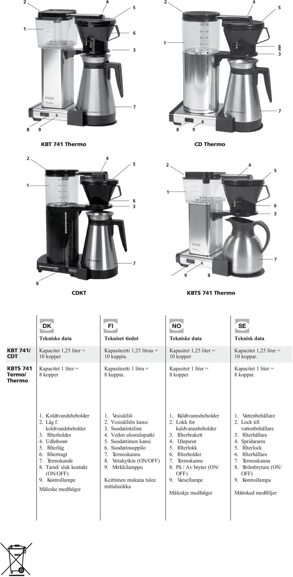 Kapasitet liter = 8 kopper Kapacitet liter = 8 koppar.. Koldtvandsbeholder 2. Låg f. koldtvands beholder. Filterholder 4. Udløbsrør. Filterlåg. Filtertragt. Termokande 8.