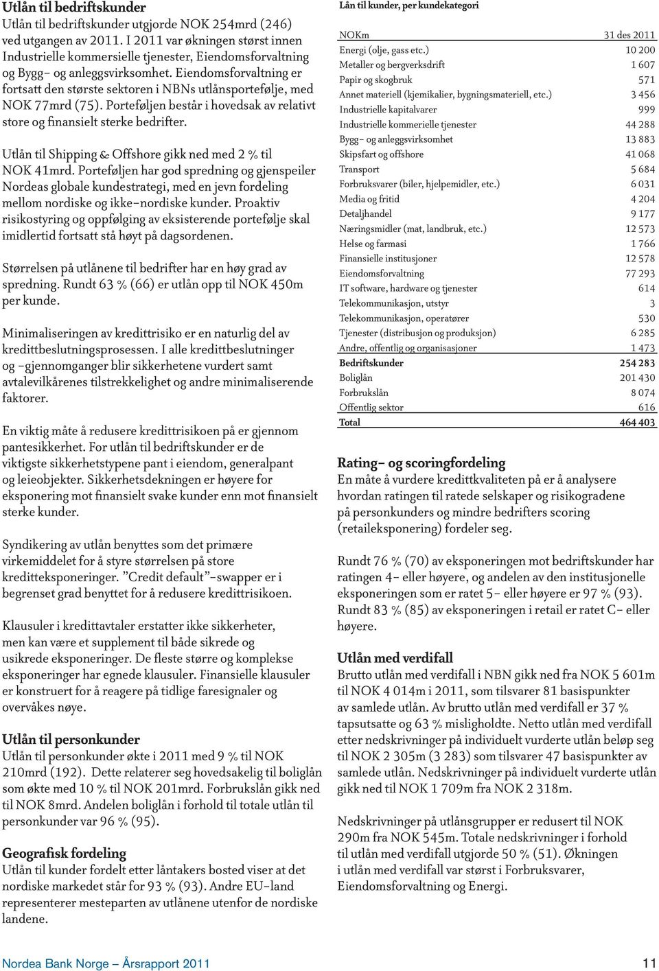 Eiendomsforvaltning er fortsatt den største sektoren i NBNs utlånsportefølje, med NOK 77mrd (75). Porteføljen består i hovedsak av relativt store og finansielt sterke bedrifter.