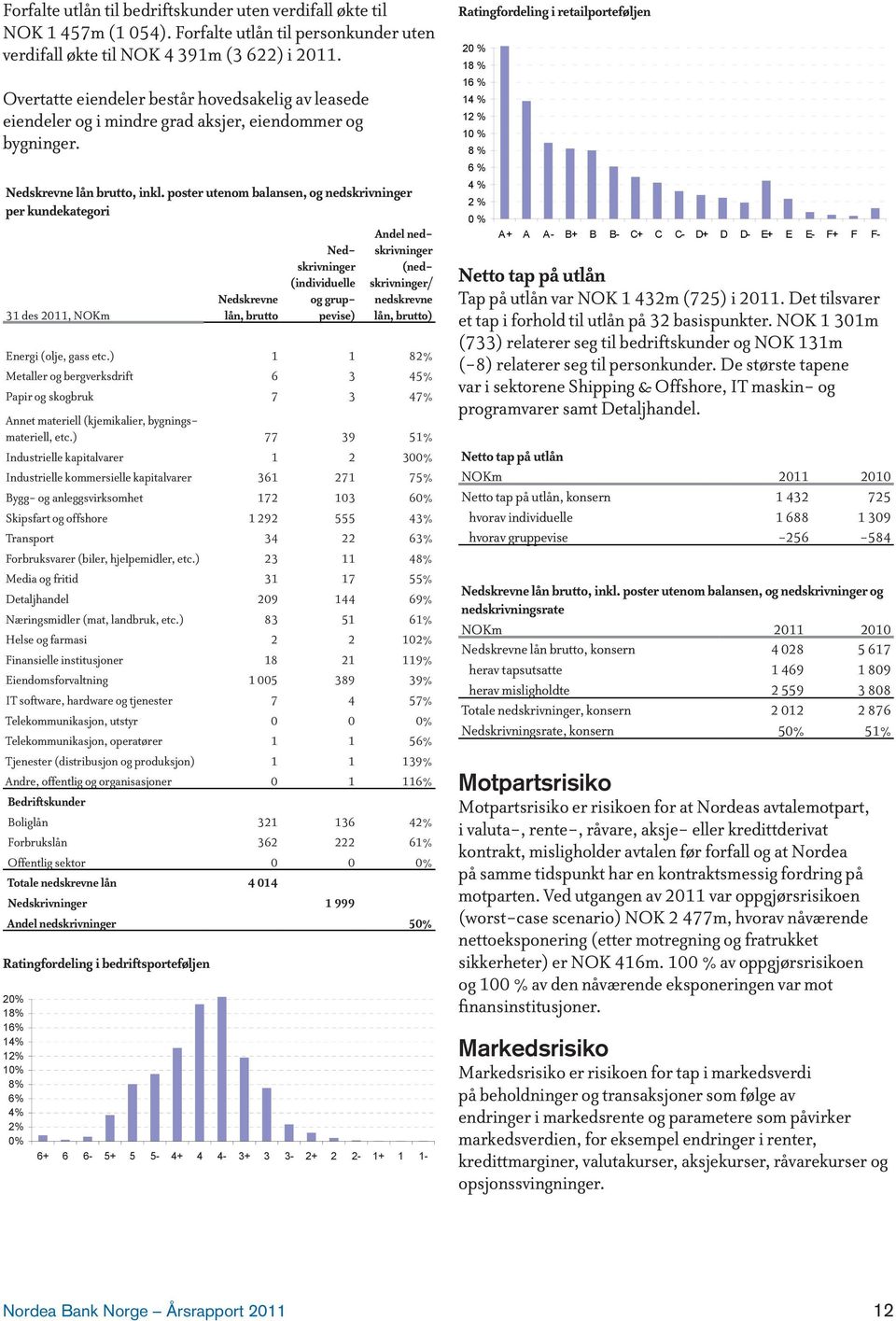 poster utenom balansen, og nedskrivninger per kundekategori 31 des 2011, NOKm Nedskrevne lån, brutto Nedskrivninger (individuelle og gruppevise) Andel nedskrivninger (nedskrivninger/ nedskrevne lån,