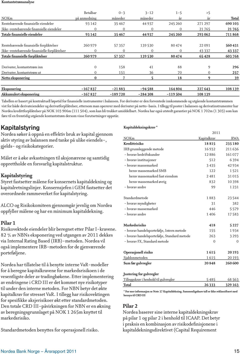 431 Ikke-rentebærende finansielle forpliktelser 0 0 0 0 43 337 43 337 Totale finansielle forpliktelser 260 979 57 357 139 530 80 474 65 428 603 768 Derivater, kontantstrøm inn 0 158 41 88 9 296