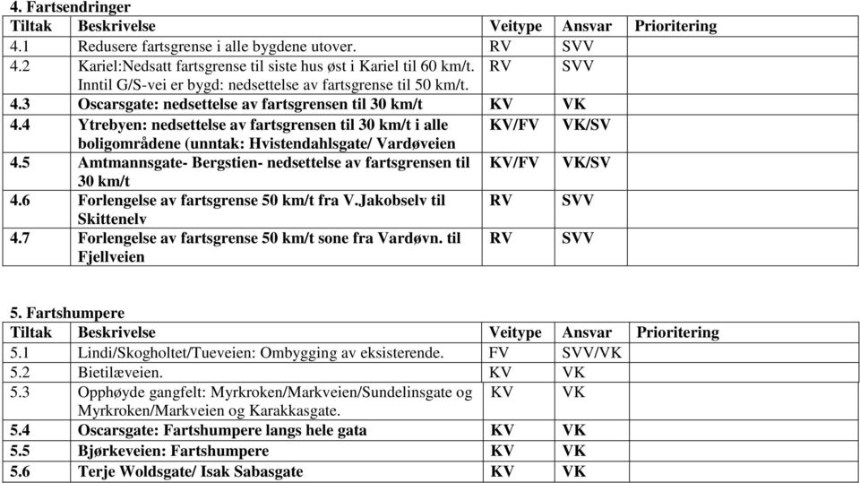 4 Ytrebyen: nedsettelse av fartsgrensen til 30 km/t i alle KV/FV /SV boligområdene (unntak: Hvistendahlsgate/ Vardøveien 4.