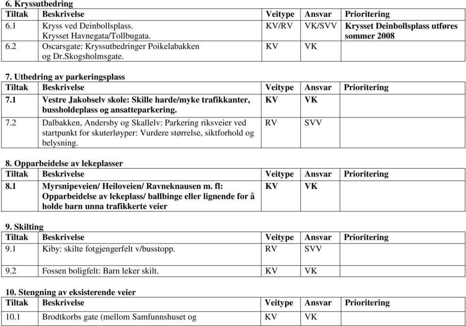 RV SVV 8. Opparbeidelse av lekeplasser 8.1 Myrsnipeveien/ Heiloveien/ Ravneknausen m. fl: Opparbeidelse av lekeplass/ ballbinge eller lignende for å holde barn unna trafikkerte veier 9. Skilting 9.