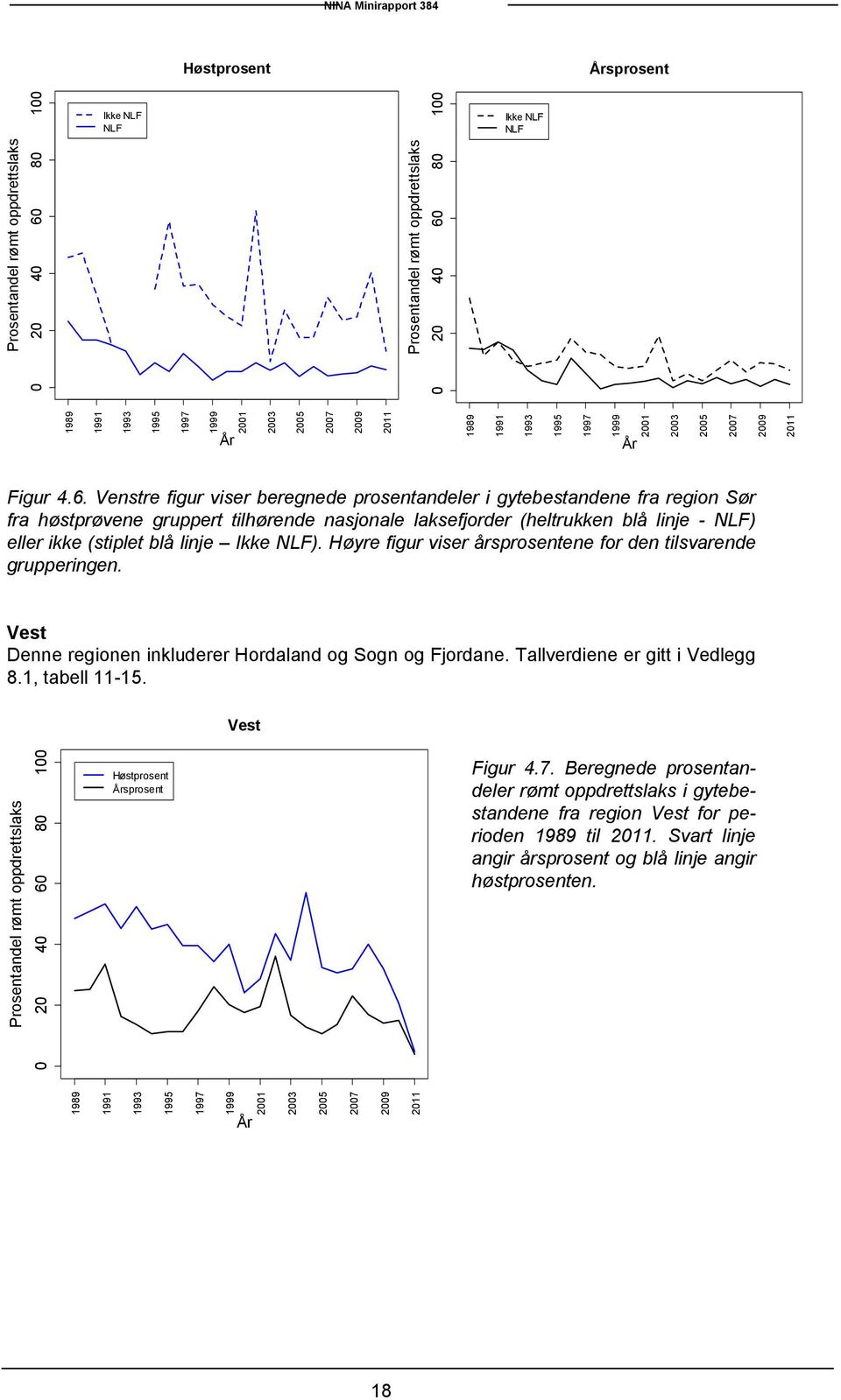 Venstre figur viser beregnede prosentandeler i gytebestandene fra region Sør fra høstprøvene gruppert tilhørende nasjonale laksefjorder (heltrukken blå linje - NLF) eller ikke (stiplet blå linje Ikke