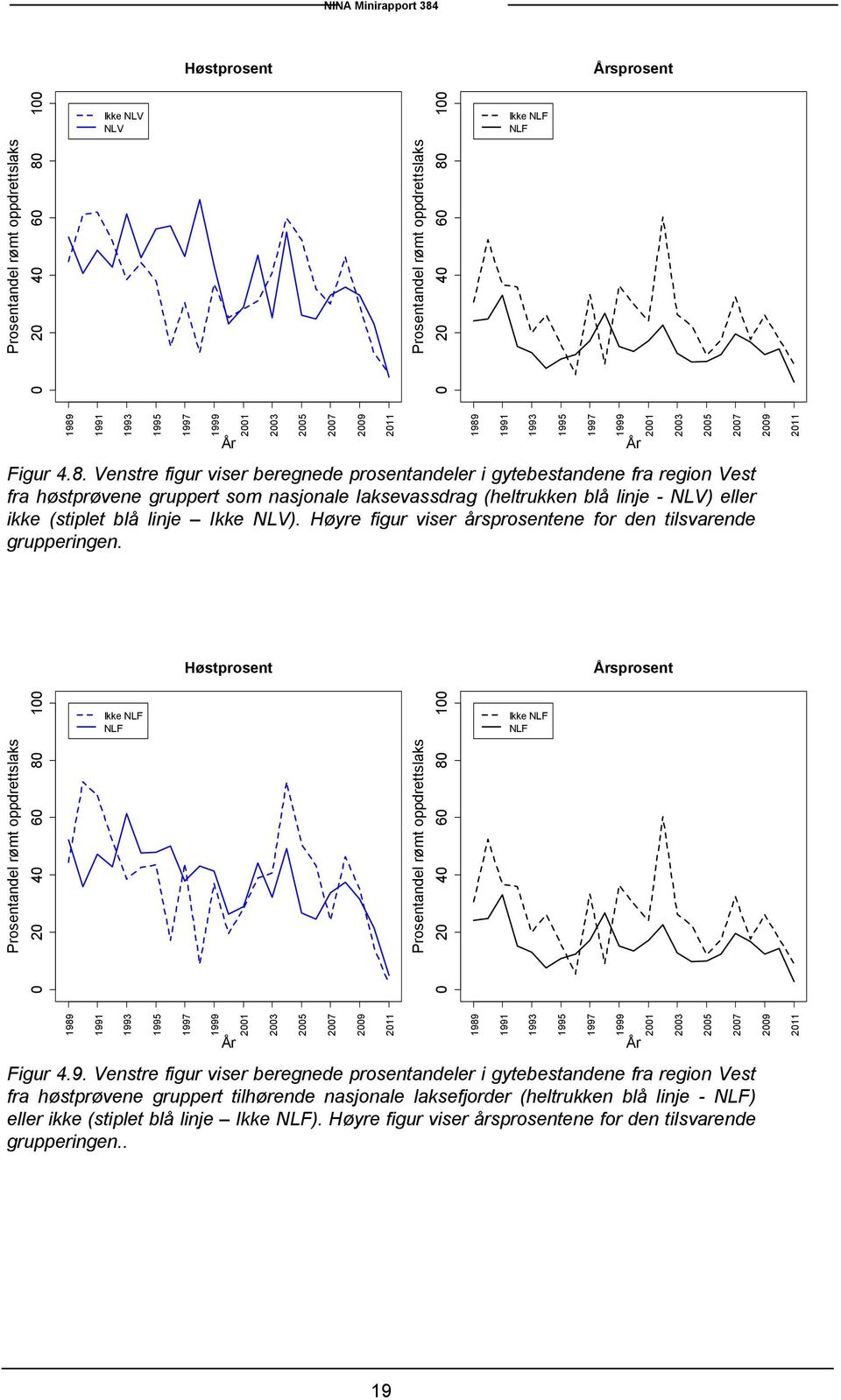 Venstre figur viser beregnede prosentandeler i gytebestandene fra region Vest fra høstprøvene gruppert som nasjonale laksevassdrag (heltrukken blå linje - NLV) eller ikke (stiplet blå linje Ikke NLV).