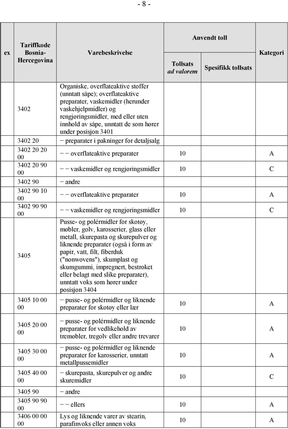 preparater 3402 90 90 3405 3405 10 3405 20 3405 30 3405 40 vaskemidler og rengjøringsmidler 10 C Pusse- og polérmidler for skotøy, møbler, golv, karosserier, glass eller metall, skurepasta og