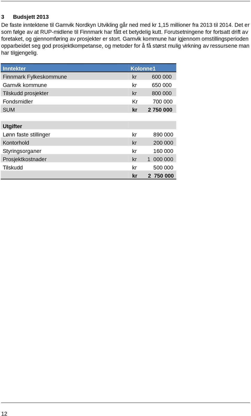 Gamvik kommune har igjennom omstillingsperioden opparbeidet seg god prosjektkompetanse, og metoder for å få størst mulig virkning av ressursene man har tilgjengelig.