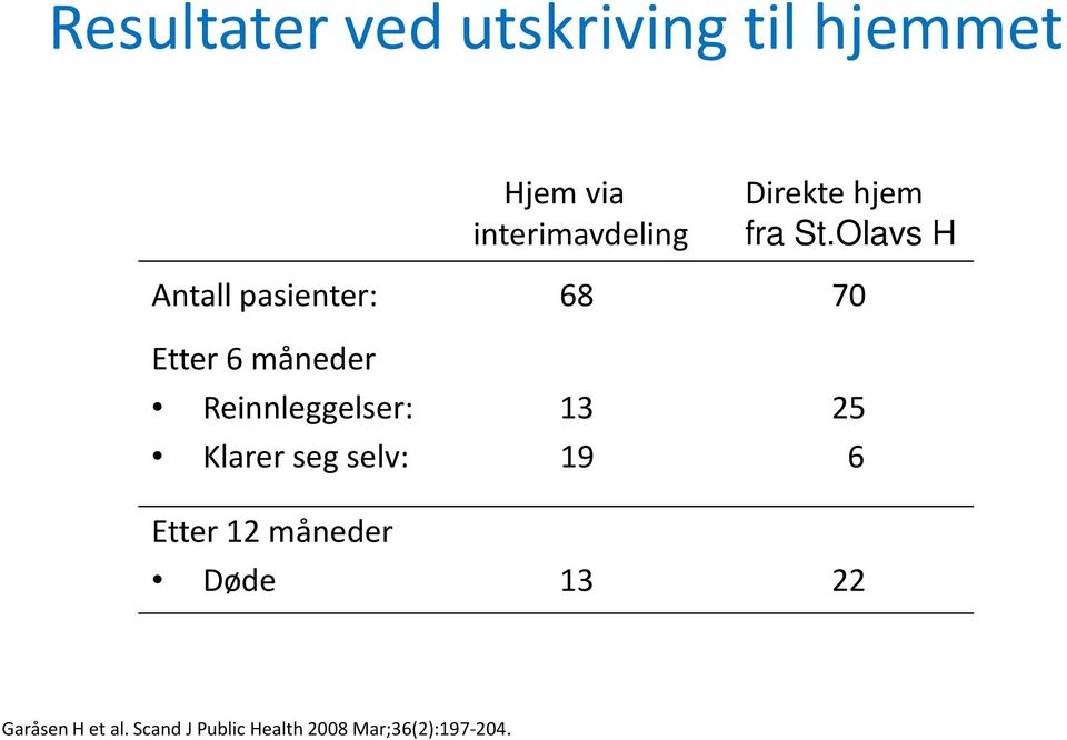 Olavs H Antall pasienter: 68 70 Etter 6 måneder Reinnleggelser: