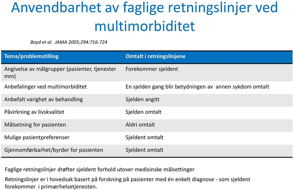 Påvirkning av livskvalitet Målsetning for pasienten Mulige pasientpreferenser Gjennomførbarhet/byrder for pasienten Omtalt i retningslinjene Forekommer sjeldent En sjelden gang blir