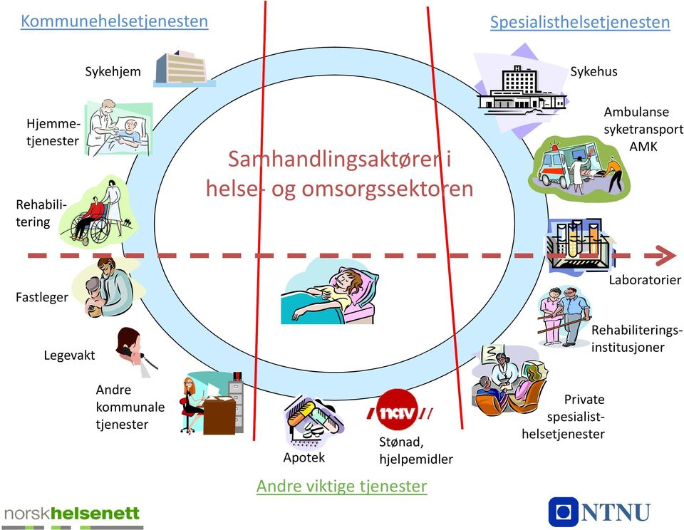 AMK Fastleger Legevakt Andre kommunale tjenester Apotek Stønad, hjelpemidler Andre