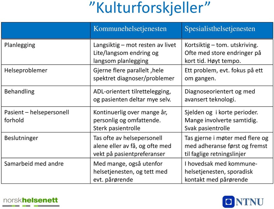 Sterk pasientrolle Tas ofte av helsepersonell alene eller av få, og ofte med vekt på pasientpreferanser Med mange, også utenfor helsetjenesten, og tett med evt.