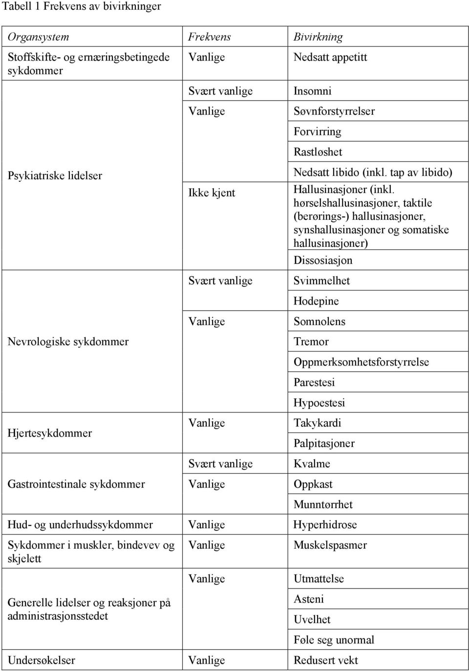 hørselshallusinasjoner, taktile (berørings-) hallusinasjoner, synshallusinasjoner og somatiske hallusinasjoner) Dissosiasjon Svimmelhet Hodepine Somnolens Tremor Oppmerksomhetsforstyrrelse Parestesi