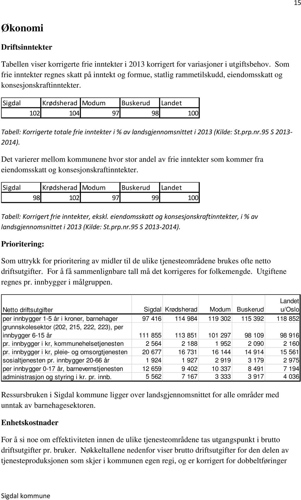 Sigdal Krødsherad Modum Buskerud Landet 102 104 97 98 100 Tabell: Korrigerte totale frie inntekter i % av landsgjennomsnittet i 2013 (Kilde: St.prp.nr.95 S 2013-2014).