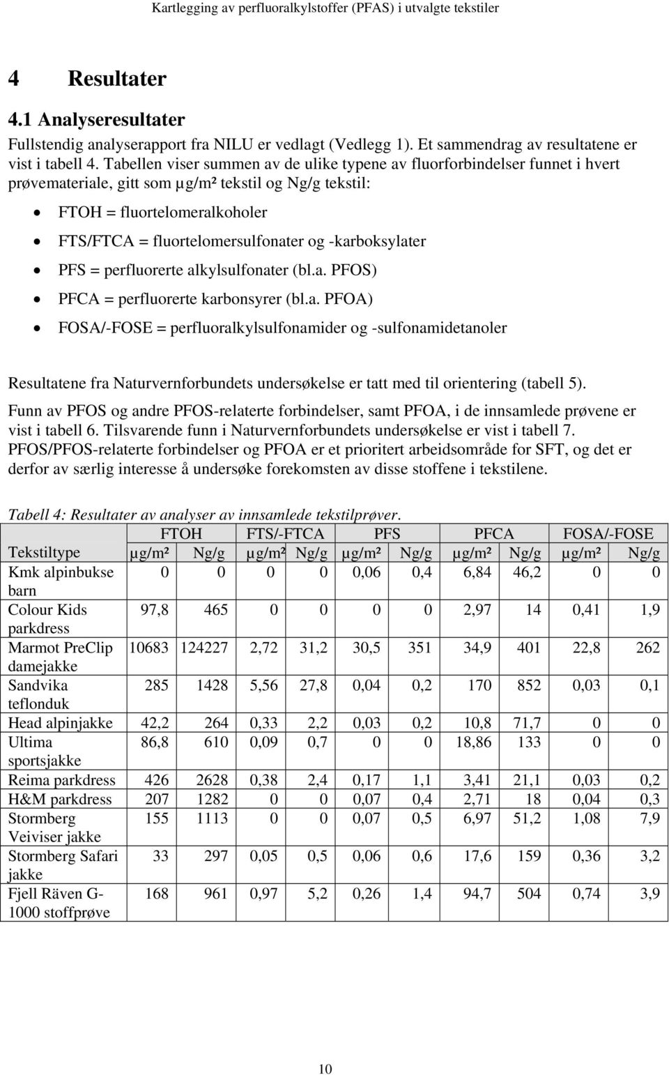 Tabellen viser summen av de ulike typene av fluorforbindelser funnet i hvert prøvemateriale, gitt som µg/m² tekstil og Ng/g tekstil: FTOH = fluortelomeralkoholer FTS/FTCA = fluortelomersulfonater og