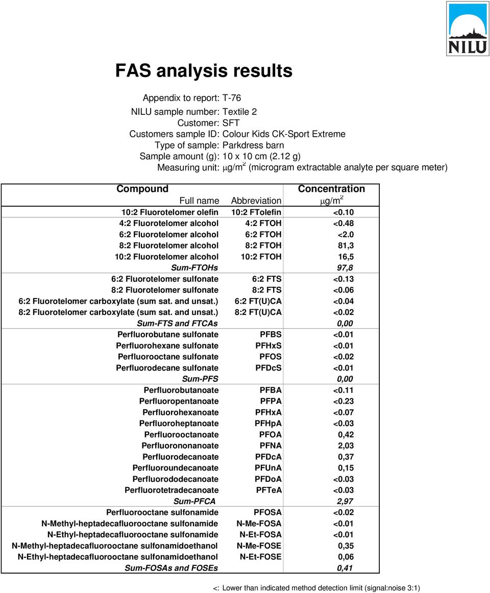 10 4:2 Fluorotelomer alcohol 4:2 FTOH <0.48 6:2 Fluorotelomer alcohol 6:2 FTOH <2.