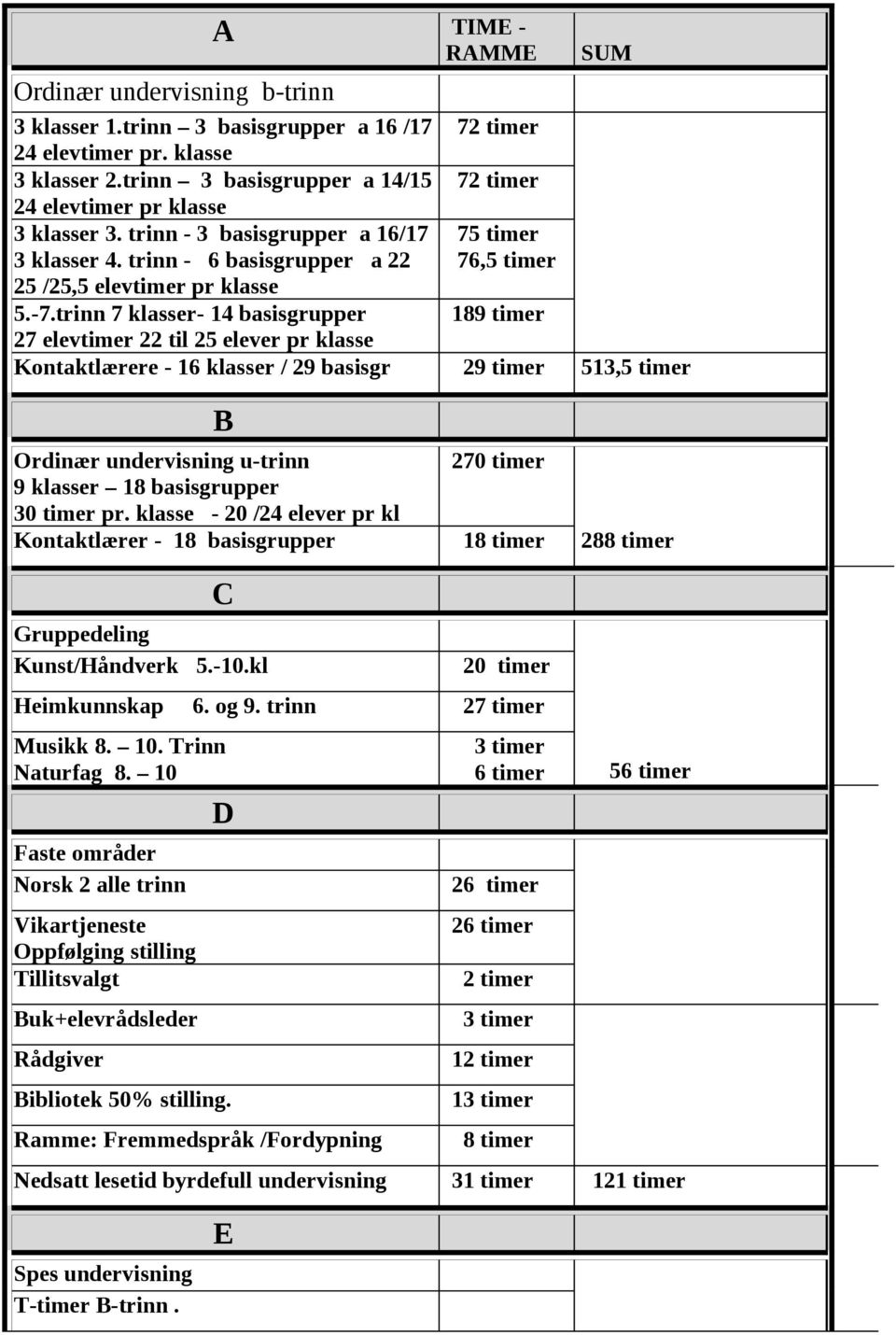 trinn 7 klasser- 14 basisgrupper 189 timer 27 elevtimer 22 til 25 elever pr klasse Kontaktlærere - 16 klasser / 29 basisgr 29 timer 513,5 timer B Ordinær undervisning u-trinn 270 timer 9 klasser 18