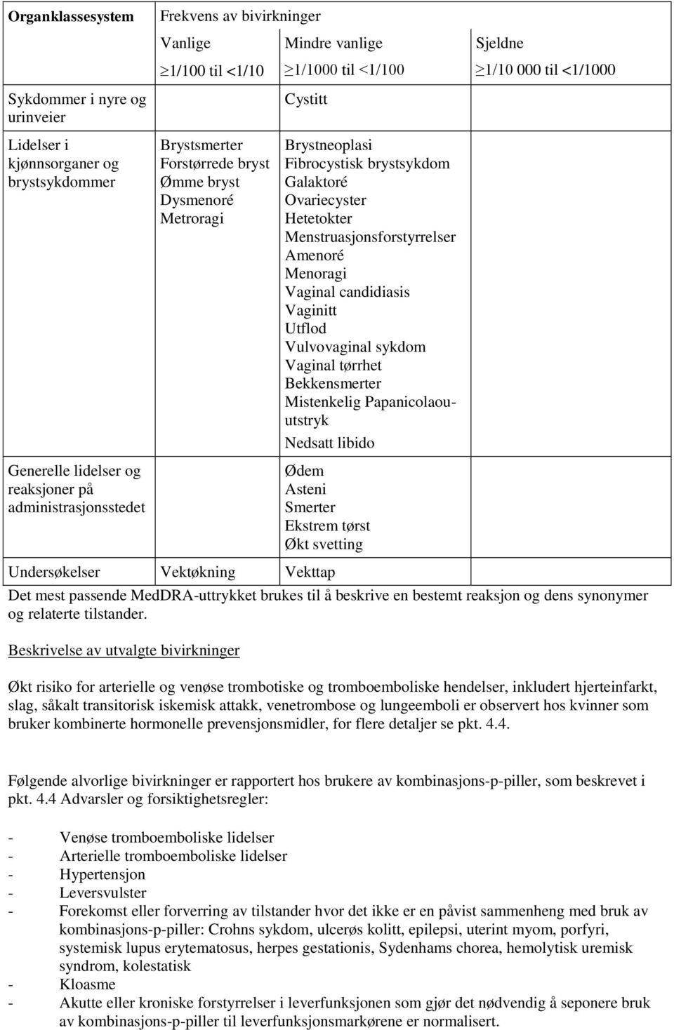 Hetetokter Menstruasjonsforstyrrelser Amenoré Menoragi Vaginal candidiasis Vaginitt Utflod Vulvovaginal sykdom Vaginal tørrhet Bekkensmerter Mistenkelig Papanicolaouutstryk Nedsatt libido Ødem Asteni