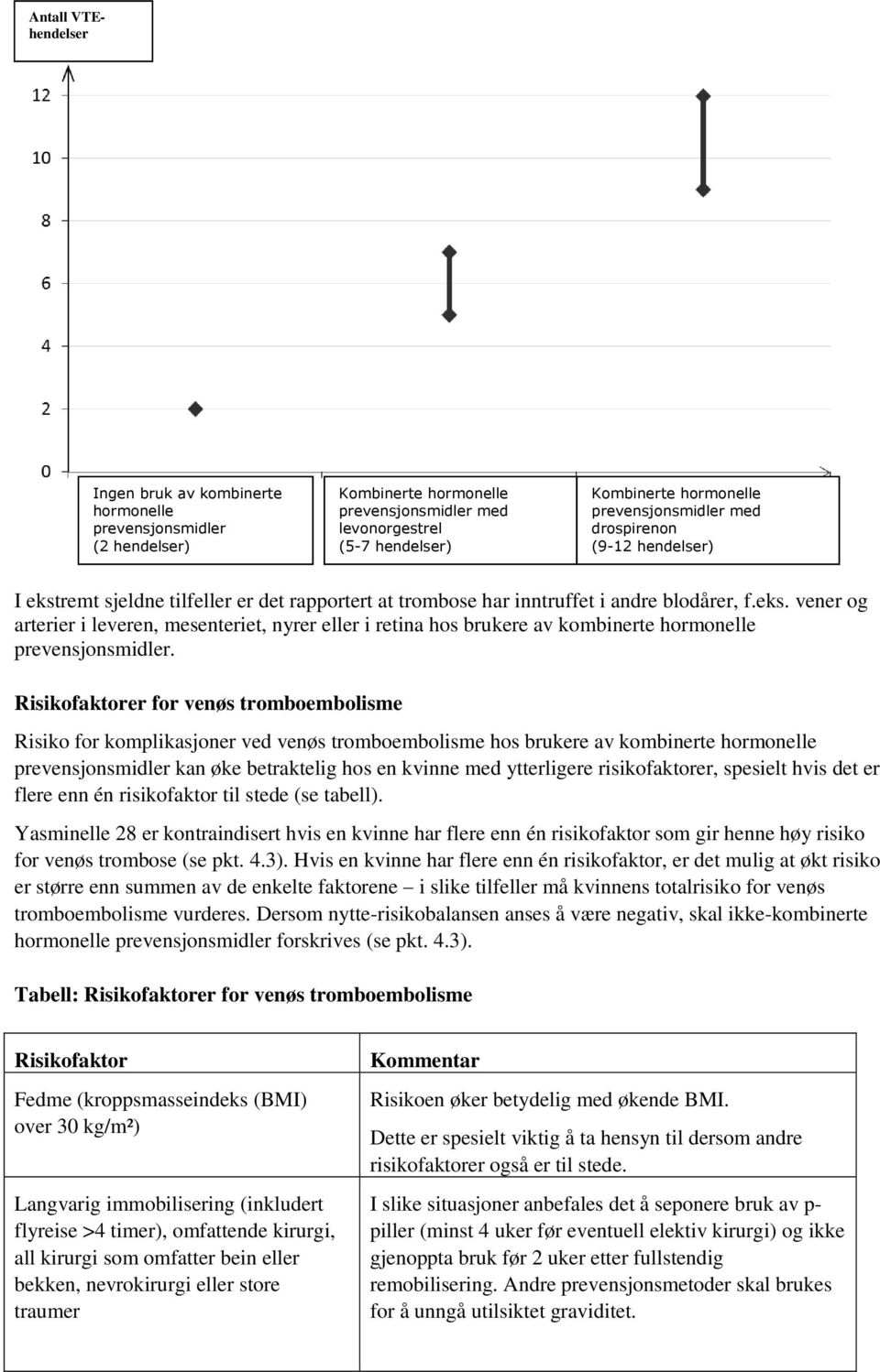 Risikofaktorer for venøs tromboembolisme Risiko for komplikasjoner ved venøs tromboembolisme hos brukere av kombinerte hormonelle prevensjonsmidler kan øke betraktelig hos en kvinne med ytterligere