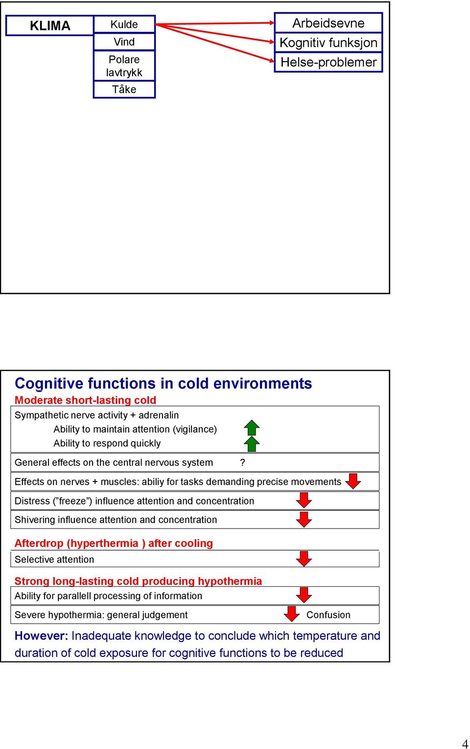 Effects on nerves + muscles: abiliy for tasks demanding precise movements Distress ( freeze ) influence attention and concentration Shivering influence attention and concentration Afterdrop