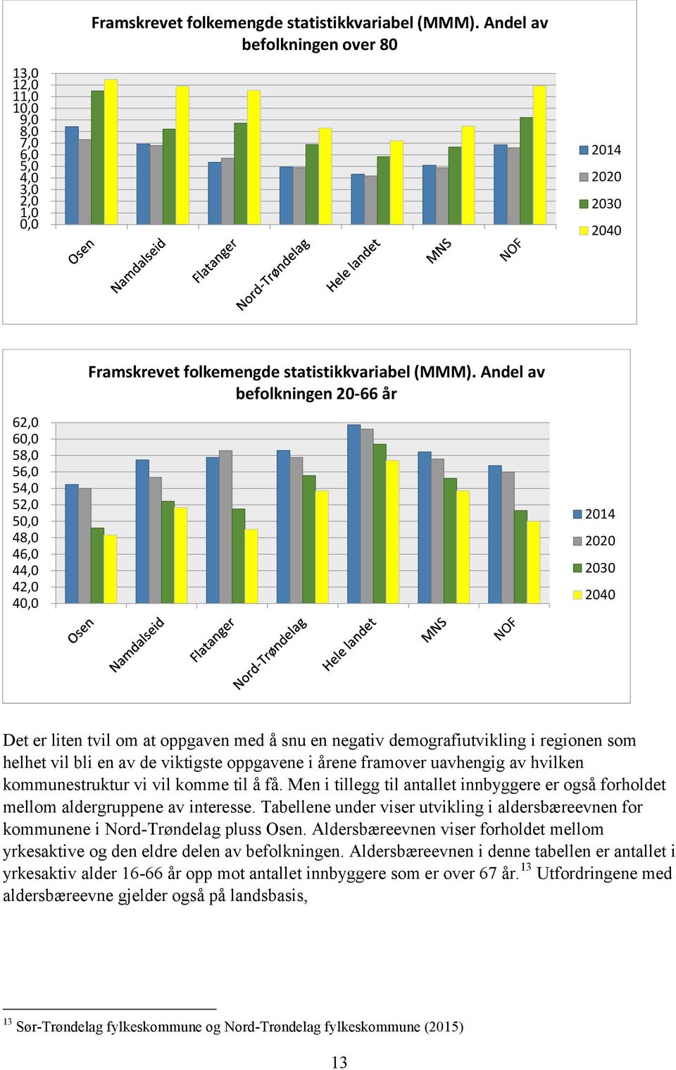 Andel av befolkningen 20-66 år 2014 2020 2030 2040 Det er liten tvil om at oppgaven med å snu en negativ demografiutvikling i regionen som helhet vil bli en av de viktigste oppgavene i årene framover