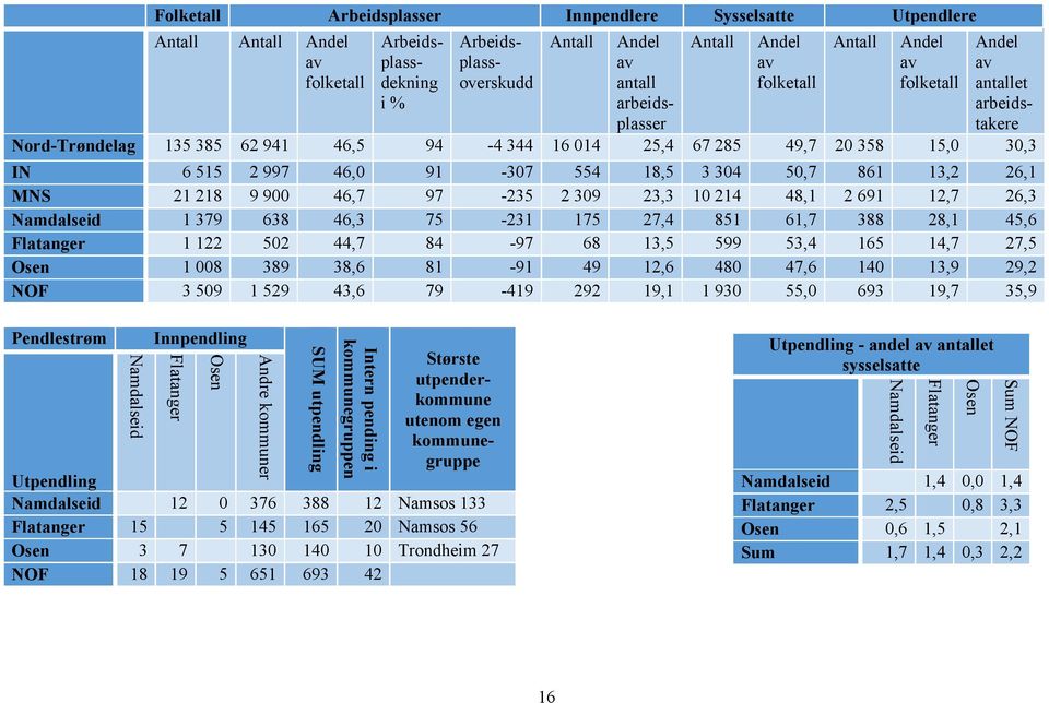 861 13,2 26,1 MNS 21 218 9 900 46,7 97-235 2 309 23,3 10 214 48,1 2 691 12,7 26,3 Namdalseid 1 379 638 46,3 75-231 175 27,4 851 61,7 388 28,1 45,6 Flatanger 1 122 502 44,7 84-97 68 13,5 599 53,4 165