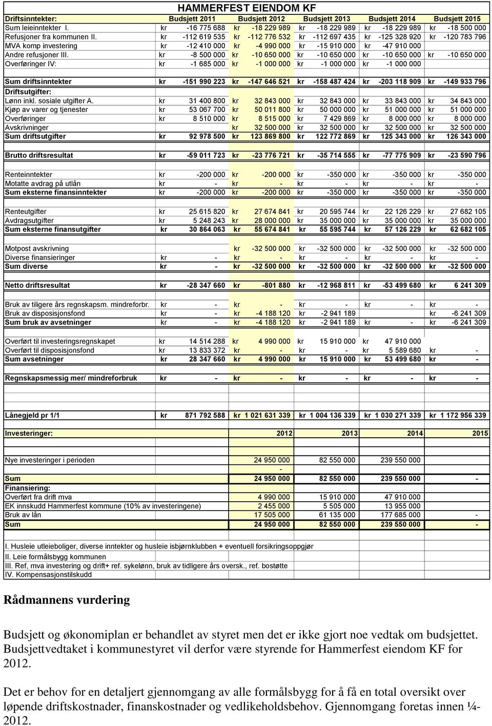 kr 112 619 535 kr 112 776 532 kr 112 697 435 kr 125 328 920 kr 120 783 796 MVA komp investering kr 12 410 000 kr 4 990 000 kr 15 910 000 kr 47 910 000 Andre refusjoner III.