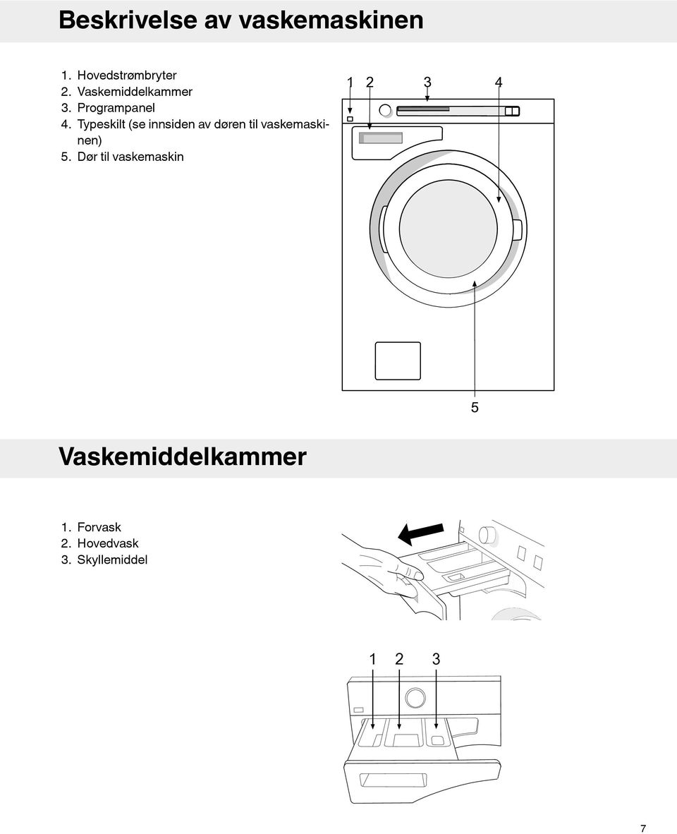 Typeskilt (se innsiden av døren til vaskemaskinen) 5.