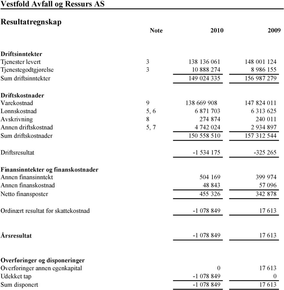 150 558 510 157 312 544 Driftsresultat -1 534 175-325 265 Finansinntekter og finanskostnader Annen finansinntekt 504 169 399 974 Annen finanskostnad 48 843 57 096 Netto finansposter 455 326 342 878