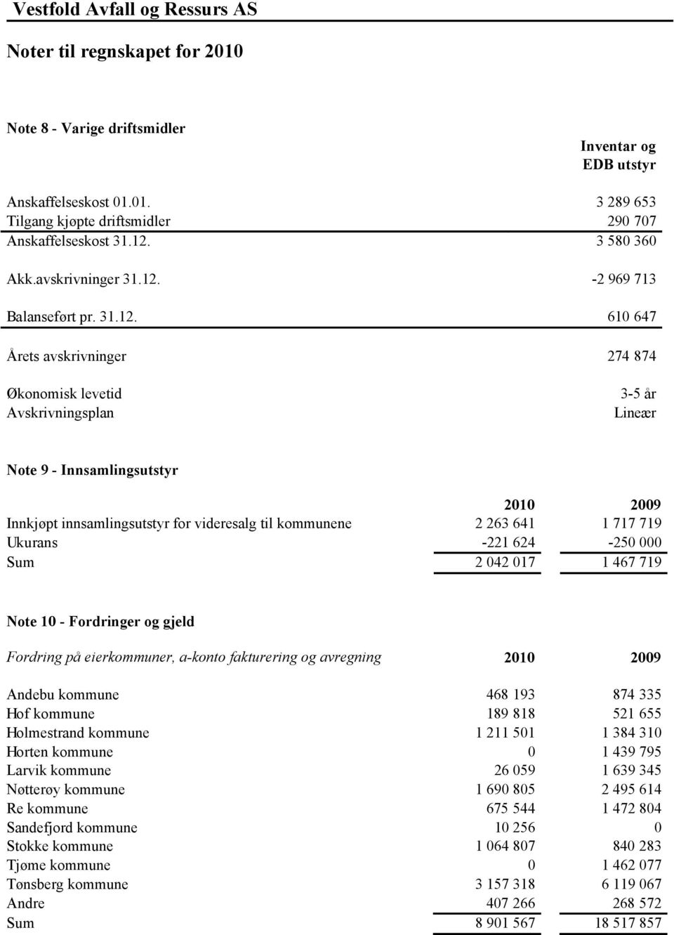 Innkjøpt innsamlingsutstyr for videresalg til kommunene 2 263 641 1 717 719 Ukurans -221 624-250 000 Sum 2 042 017 1 467 719 Note 10 - Fordringer og gjeld Fordring på eierkommuner, a-konto